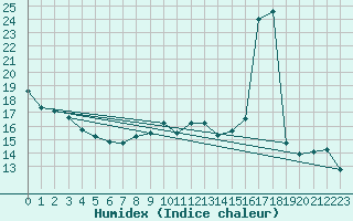 Courbe de l'humidex pour Clermont-Ferrand (63)