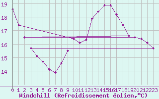 Courbe du refroidissement olien pour Frontenay (79)