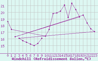 Courbe du refroidissement olien pour Nostang (56)