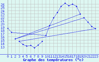 Courbe de tempratures pour Dax (40)