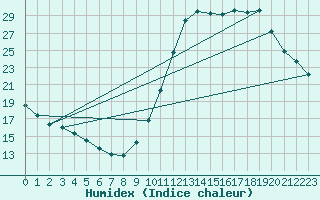 Courbe de l'humidex pour Guidel (56)