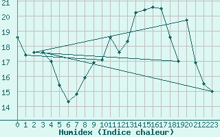 Courbe de l'humidex pour Cambrai / Epinoy (62)