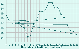 Courbe de l'humidex pour Montpellier (34)