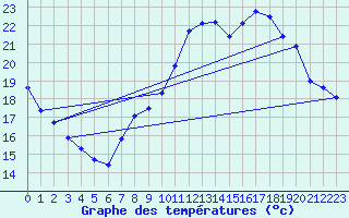 Courbe de tempratures pour Guidel (56)