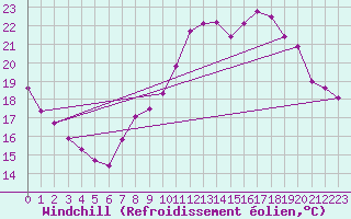 Courbe du refroidissement olien pour Guidel (56)