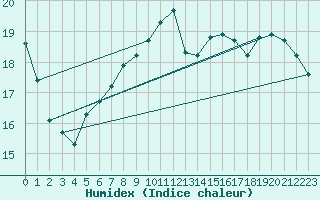 Courbe de l'humidex pour Biarritz (64)