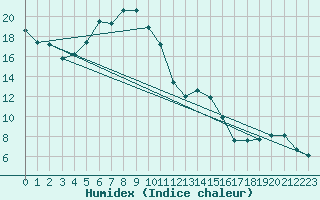 Courbe de l'humidex pour Vanclans (25)