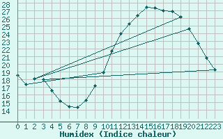 Courbe de l'humidex pour Tours (37)