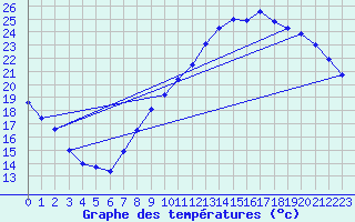 Courbe de tempratures pour Montlimar (26)