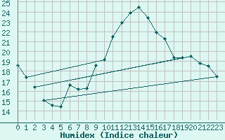 Courbe de l'humidex pour Cap Cpet (83)