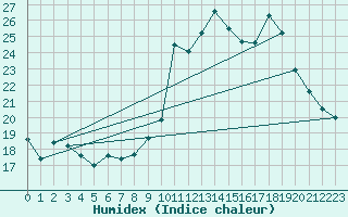 Courbe de l'humidex pour Chteau-Chinon (58)