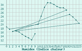 Courbe de l'humidex pour Lagarrigue (81)