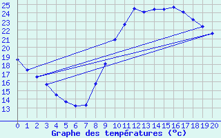Courbe de tempratures pour Saint-Jean-de-Vedas (34)