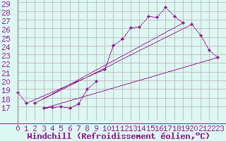 Courbe du refroidissement olien pour Guret Saint-Laurent (23)