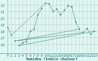 Courbe de l'humidex pour Sennybridge