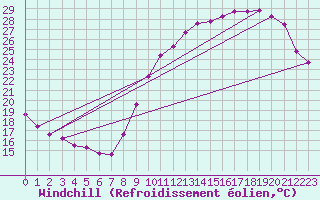 Courbe du refroidissement olien pour Saint-Michel-Mont-Mercure (85)