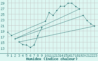 Courbe de l'humidex pour Embrun (05)