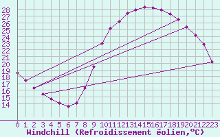 Courbe du refroidissement olien pour Saint-Philbert-sur-Risle (27)
