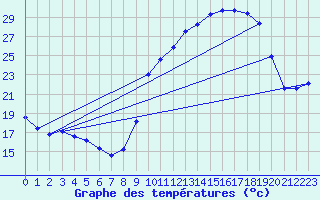 Courbe de tempratures pour Bridel (Lu)