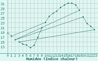 Courbe de l'humidex pour Als (30)