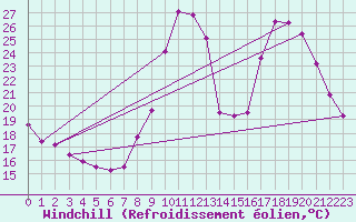 Courbe du refroidissement olien pour Lamballe (22)