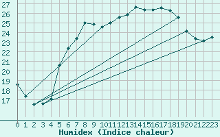 Courbe de l'humidex pour Skagen