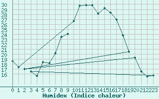 Courbe de l'humidex pour Veggli Ii