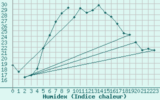 Courbe de l'humidex pour Nedre Vats