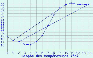 Courbe de tempratures pour Decimomannu