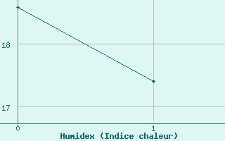 Courbe de l'humidex pour Elgoibar