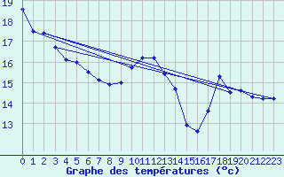 Courbe de tempratures pour Puycelsi (81)