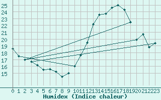 Courbe de l'humidex pour Montlimar (26)