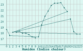 Courbe de l'humidex pour Saint-Haon (43)