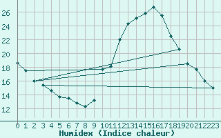 Courbe de l'humidex pour Bourg-Saint-Maurice (73)