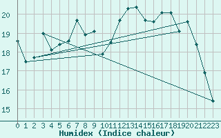 Courbe de l'humidex pour Chlons-en-Champagne (51)