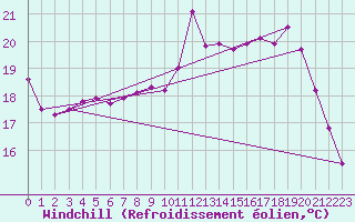 Courbe du refroidissement olien pour Dinard (35)