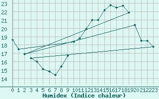 Courbe de l'humidex pour Colmar (68)