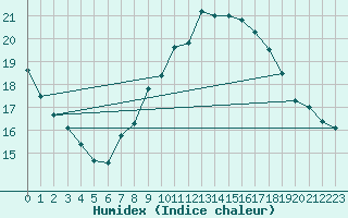 Courbe de l'humidex pour Wittenberg