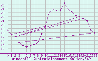 Courbe du refroidissement olien pour Toulon (83)