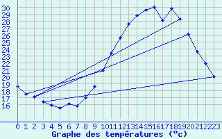 Courbe de tempratures pour Saint-Auban (04)