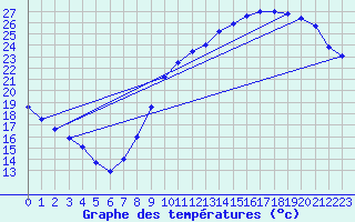 Courbe de tempratures pour Le Bourget (93)