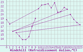 Courbe du refroidissement olien pour Ancey (21)