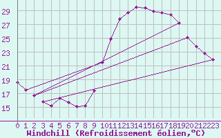 Courbe du refroidissement olien pour Saint-Maximin-la-Sainte-Baume (83)