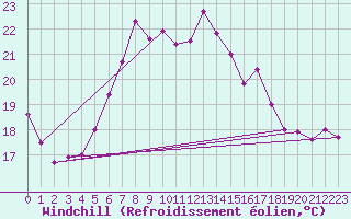 Courbe du refroidissement olien pour Veliko Gradiste