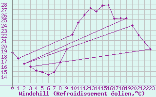 Courbe du refroidissement olien pour Montrodat (48)