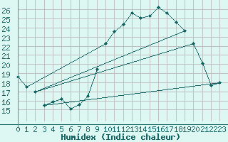 Courbe de l'humidex pour Buzenol (Be)