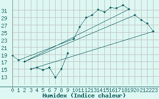 Courbe de l'humidex pour La Beaume (05)