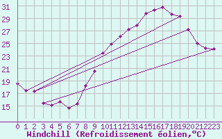 Courbe du refroidissement olien pour Reims-Courcy (51)