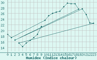 Courbe de l'humidex pour Reims-Prunay (51)