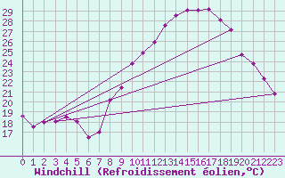 Courbe du refroidissement olien pour Ble / Mulhouse (68)